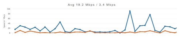 Internet Speed in Rethymno